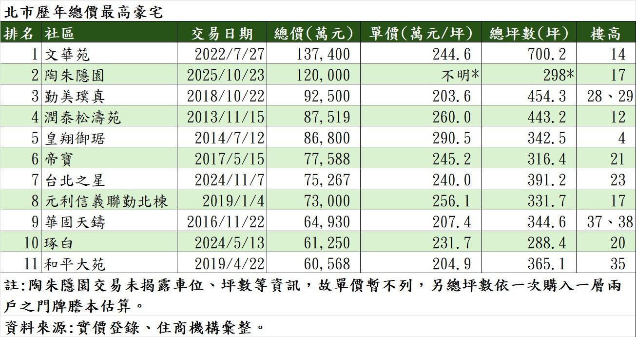 北市歷年總價最高豪宅。(表/住商機構提供)