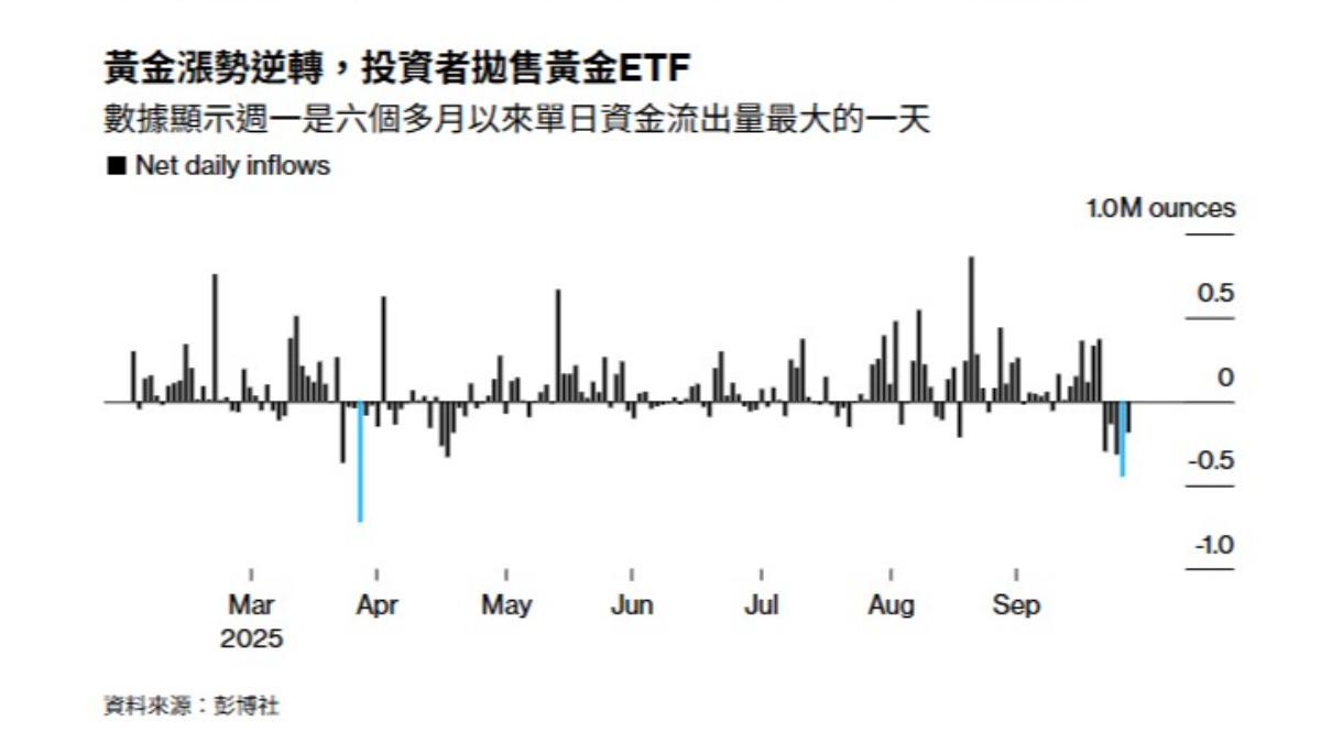 黃金-金價-黃金價格-黃金走勢-金價走勢-黃金投資-黃金分析-黃金下跌-黃金ETF-貴金屬價格