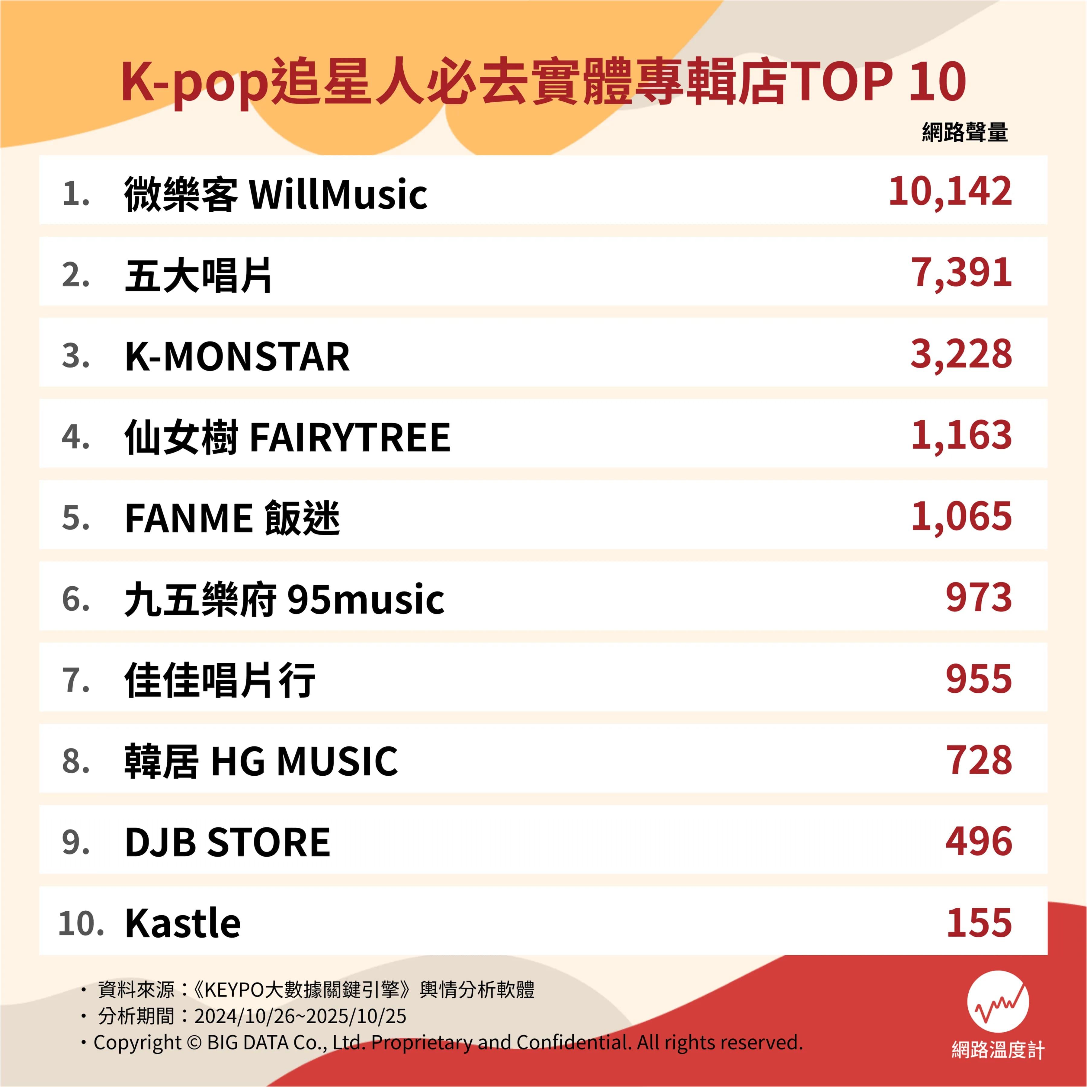 K-pop 追星人必去實體專輯店Top10（圖／網路溫度計）