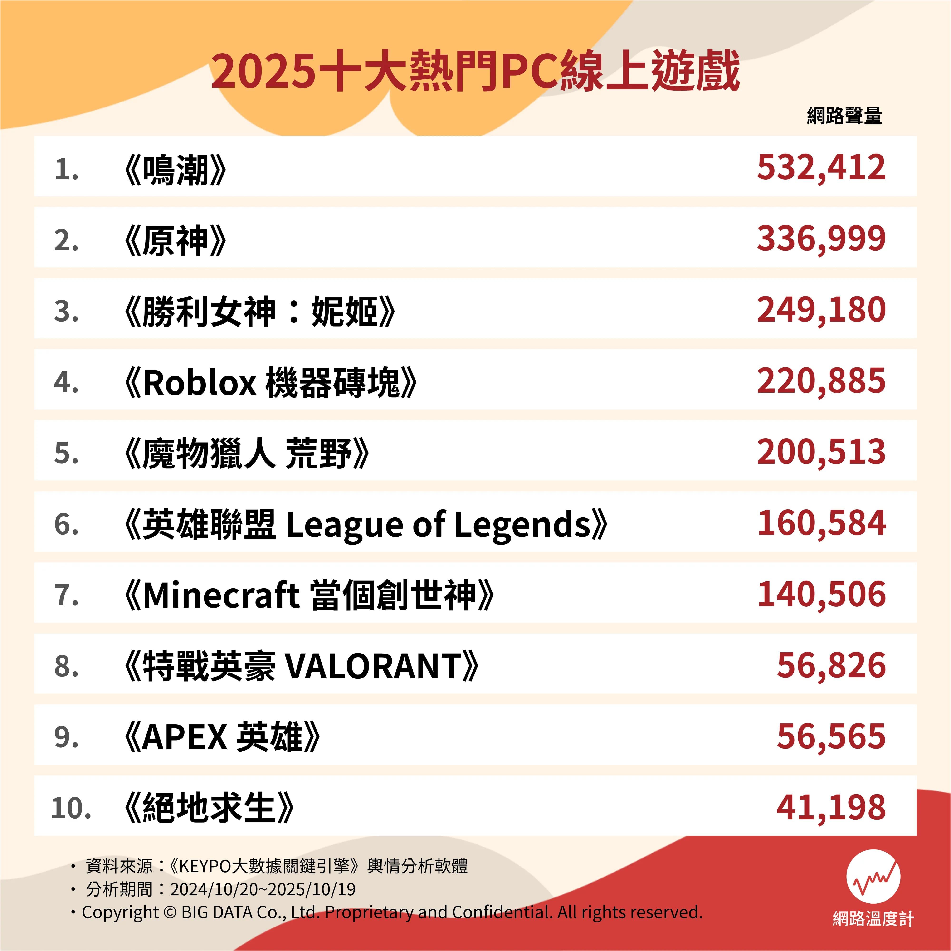 2025十大熱門PC線上遊戲。（圖／網路溫度計）