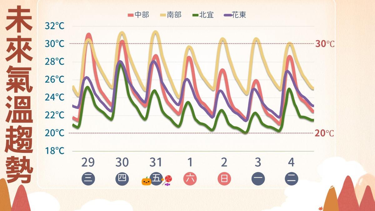 天氣/回溫1天!北部飆恐回30度 明晚急轉降溫濕冷