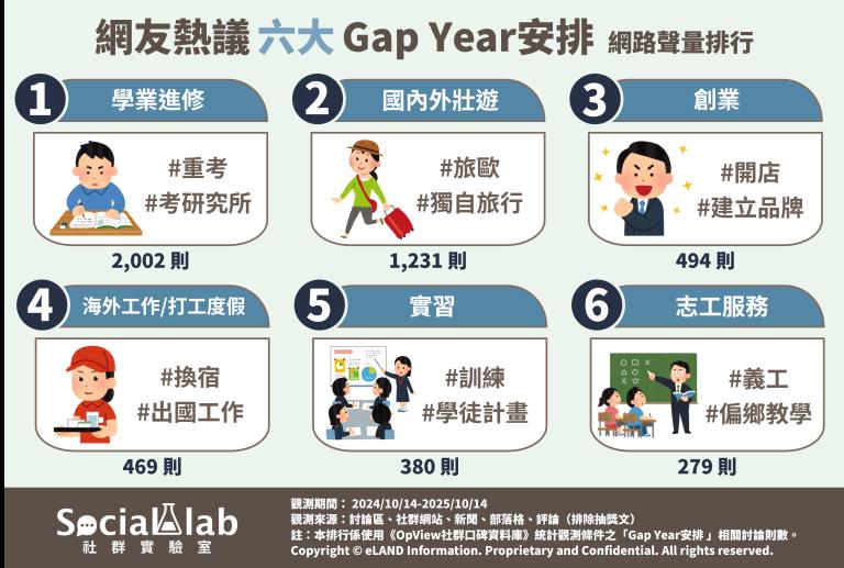 網友熱議 TOP6 Gap Year安排 網路聲量排行。(圖/社群實驗室)
