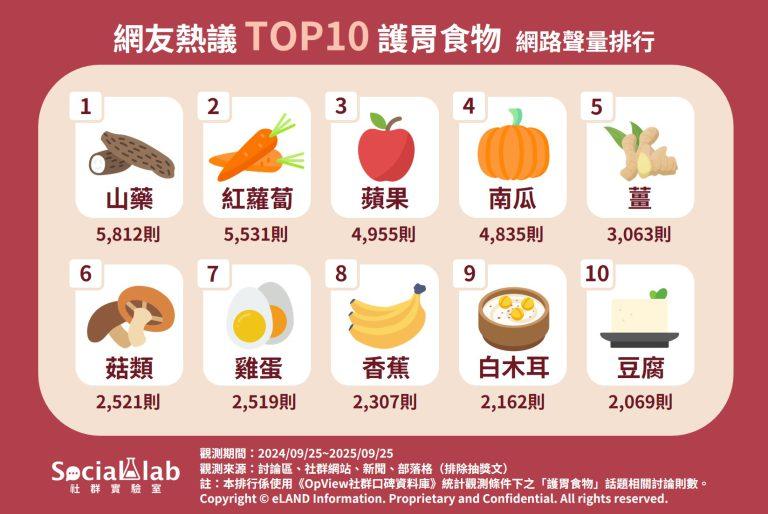 網友熱議 TOP10 護胃食物 網路聲量排行。(圖/網友熱議 TOP10 護胃食物)