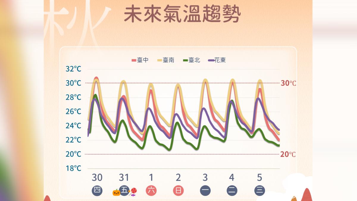 未來氣溫趨勢。(圖/中央氣象署)