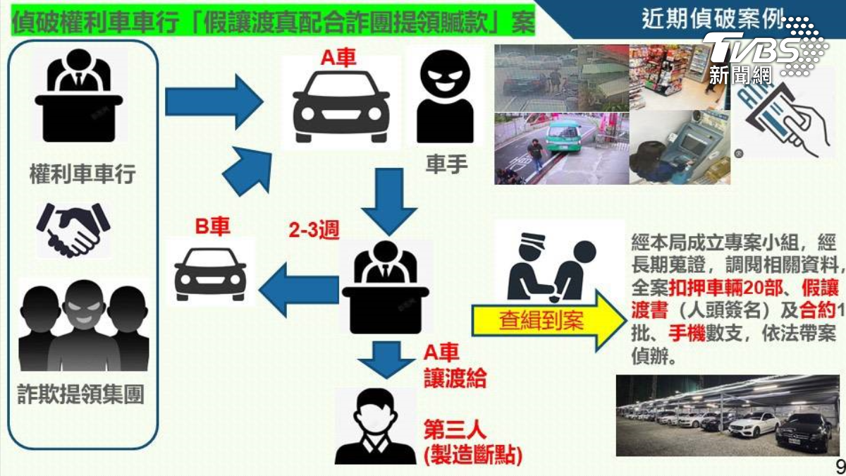 嘉義縣警方調查詐欺車手,赫然發現詐騙集團竟然和車行勾結合作,由二手車商提供權利車讓車手使用。(圖/TVBS)
