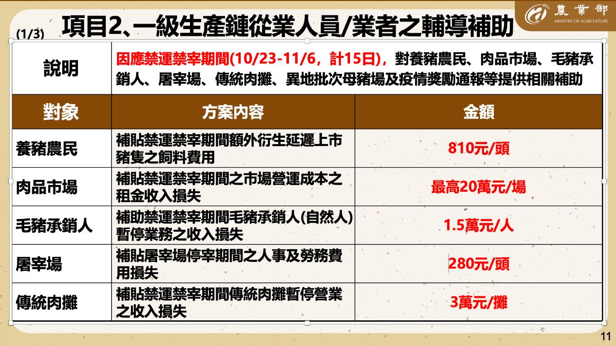 農業部公布對市場、豬農及攤商等補助方案。(圖/農業部提供)