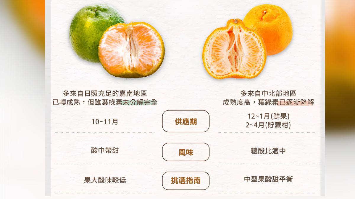 柑橘「綠皮」還是「橘皮」?差別一次看。(圖/翻攝自農糧署)