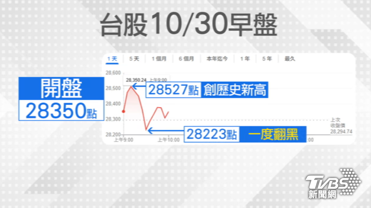 台股早盤開高走低。（圖／TVBS）