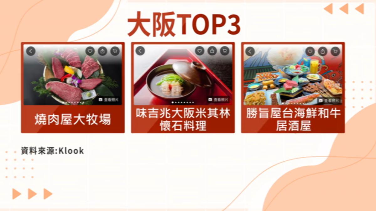 票券平台也統計出台灣人最愛代訂的前三名大阪餐廳。(圖/TVBS)