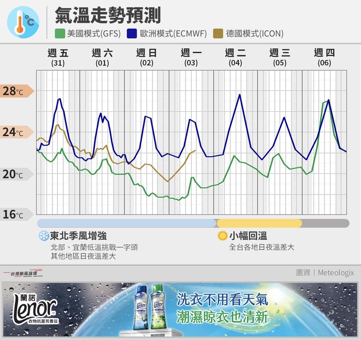 今天天氣-週末天氣-明天天氣-天氣預報-颱風-一週天氣預報-天氣台北-天氣降雨-降溫