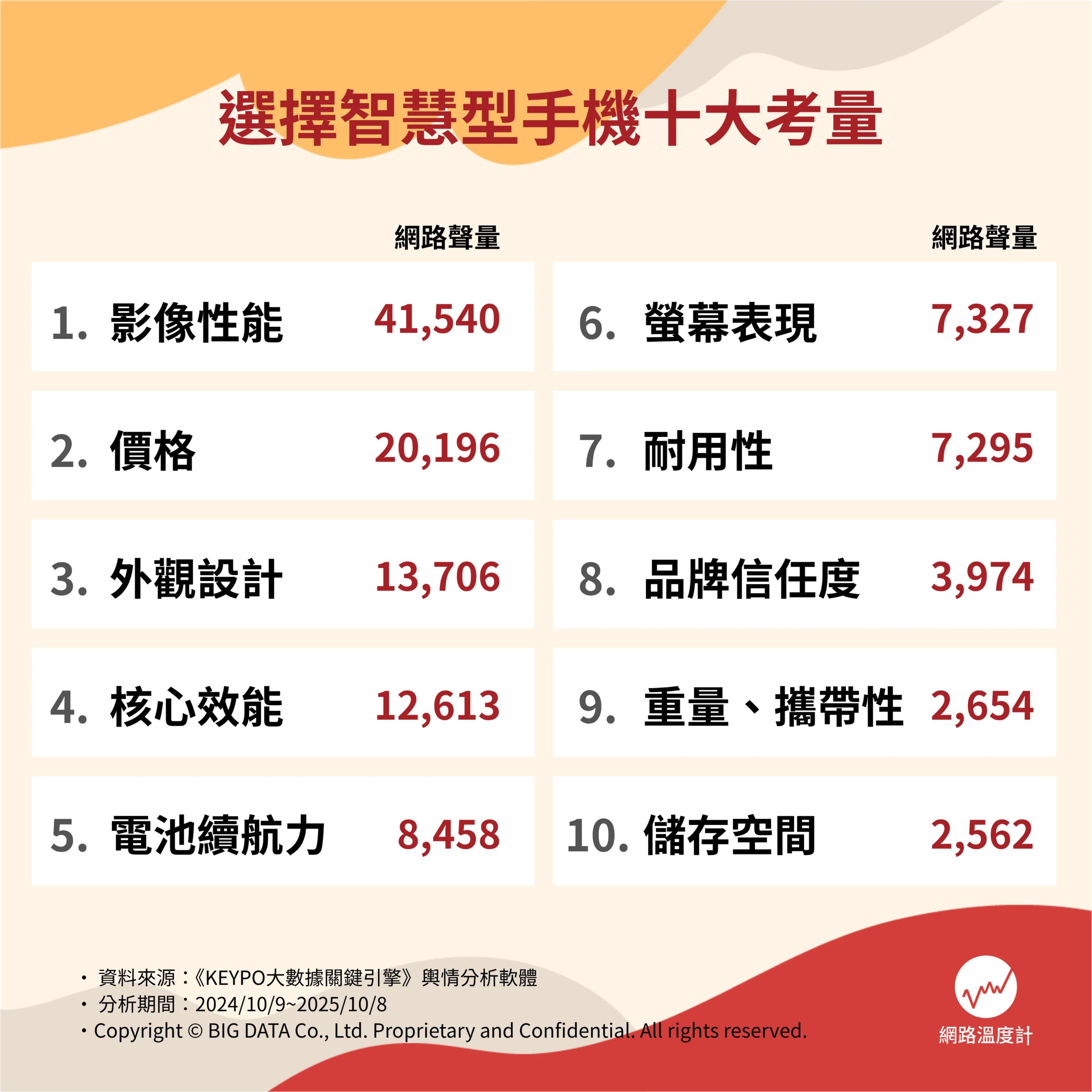 選擇智慧型手機的十大考量。(圖/網路溫度計)