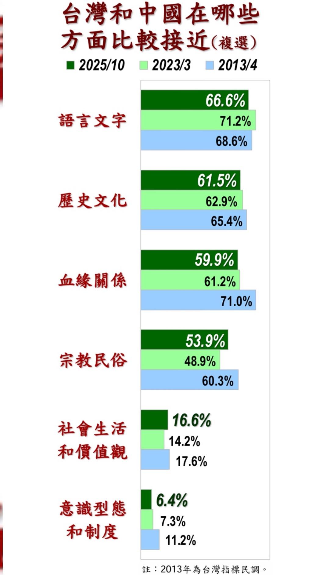 台灣民眾對於與中國哪裡較為接近的民調結果。(圖/美麗島電子報提供)