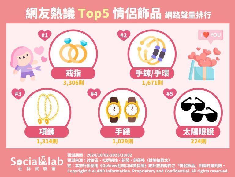 網友熱議TOP5情侶飾品網路聲量排行。(圖/社群實驗室)