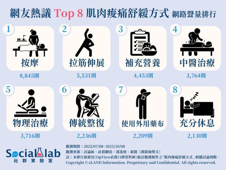 網友熱議TOP8肌肉痠痛舒緩方式網路聲量排行。(圖/社群實驗室)
