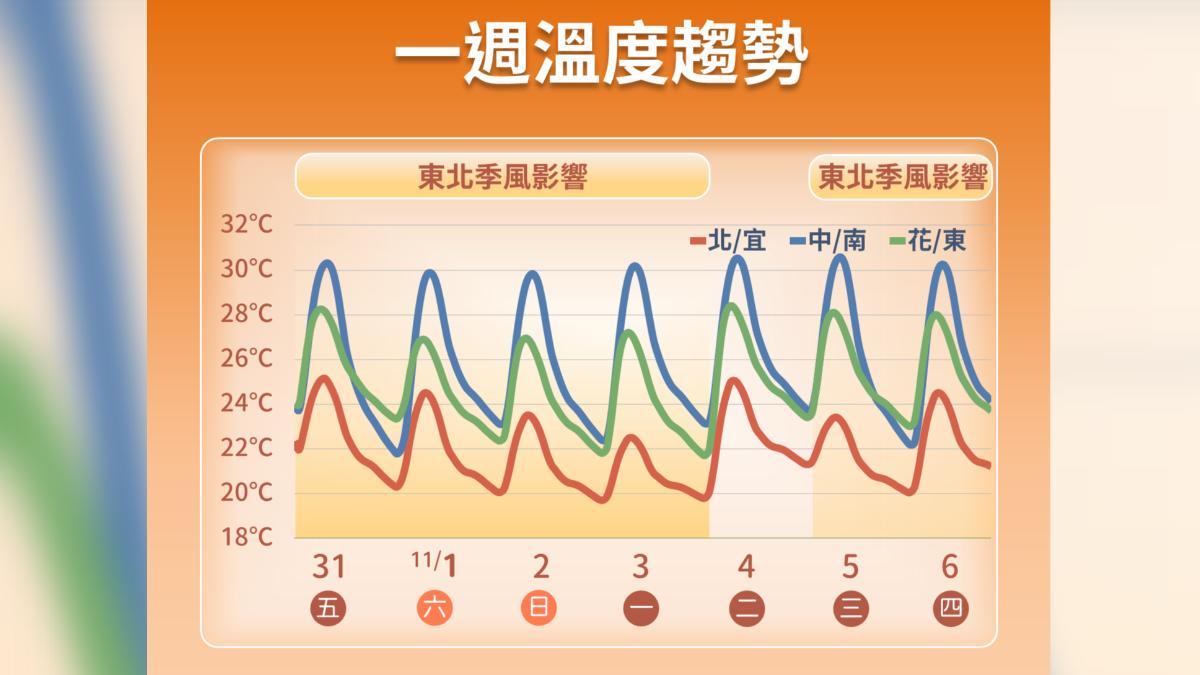 天氣/東北季風接力來襲 北台灣有雨、探低溫20度