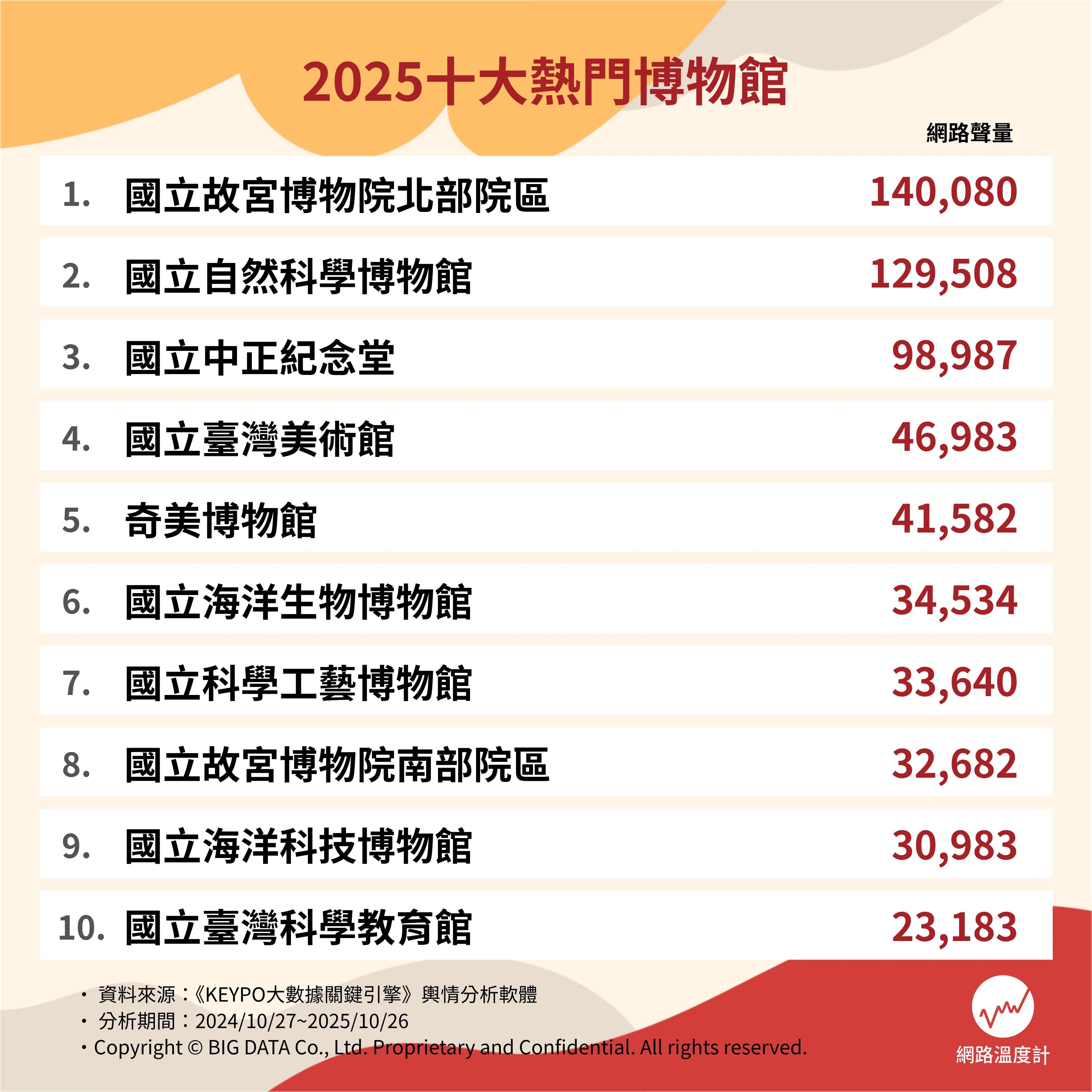 2025十大熱門博物館。（圖／網路溫度計）