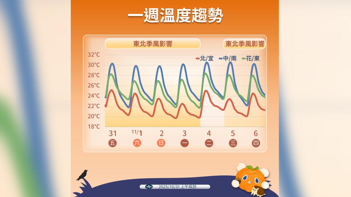 未來一週溫度趨勢。(圖/中央氣象署)