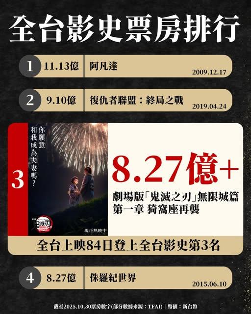 《鬼滅之刃》最新電影在台灣創下影史票房第3名的驚人成績。(圖/翻攝自Muse木棉花臉書)
