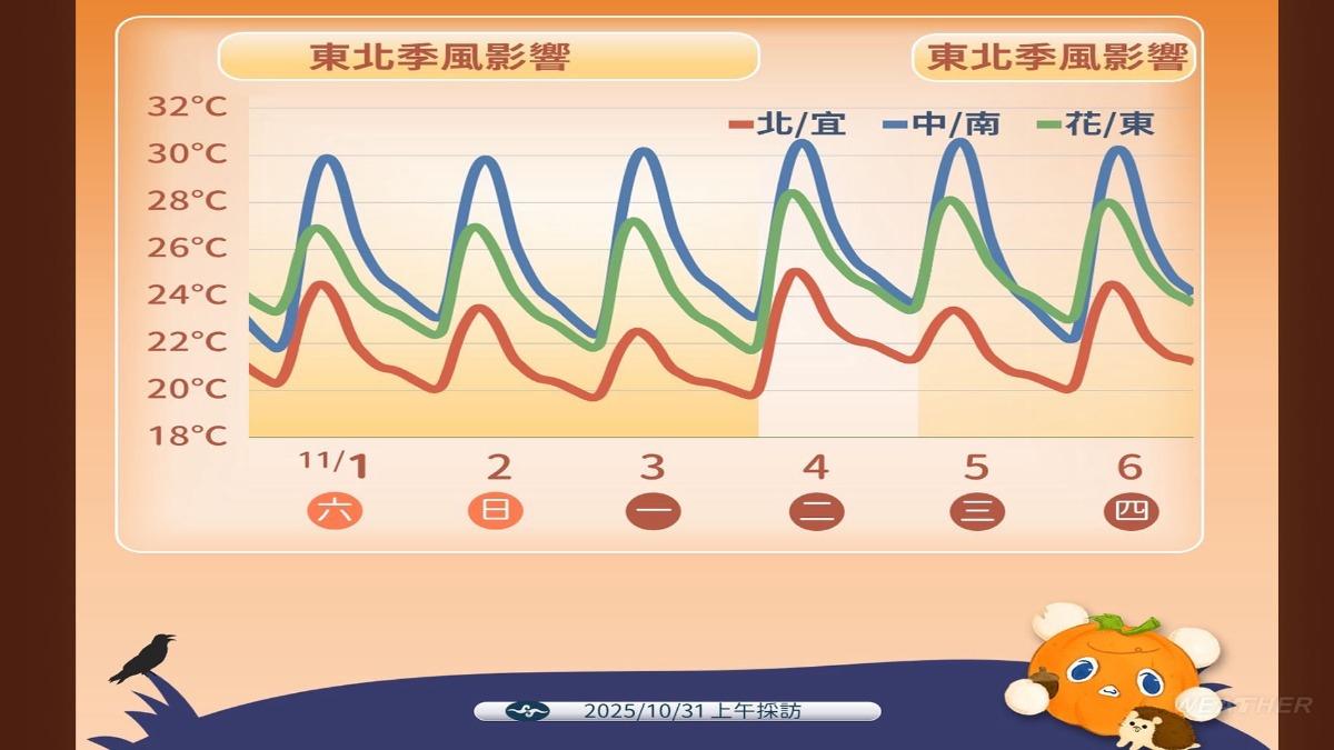 颱風動態-颱風路徑-颱風消息-一週天氣-天氣預報