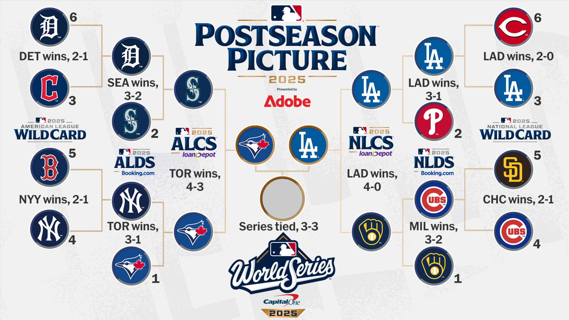 mlb季後賽賽程-mlb季後賽賽制-mlb季後賽名單-mlb季後賽戰績-mlb季後賽時間-mlb季後賽對戰表