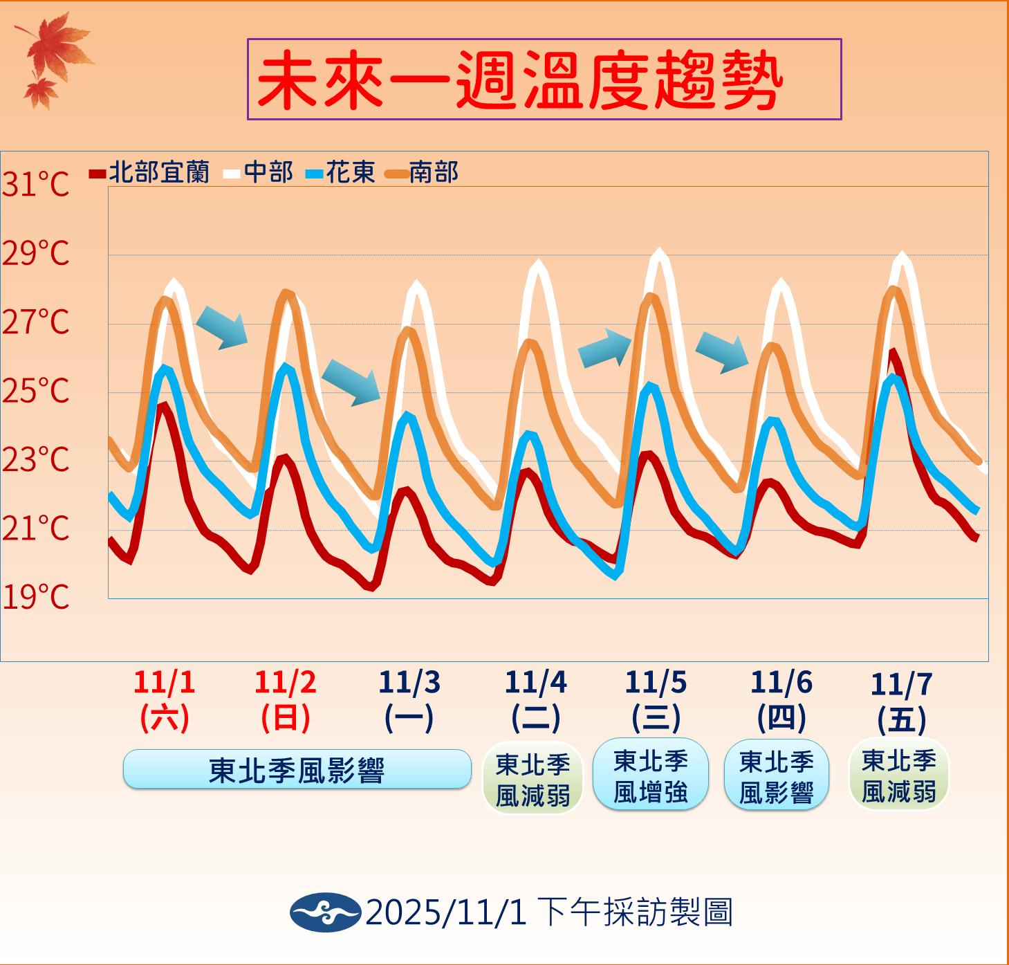未來一周溫度趨勢。(圖/氣象署)