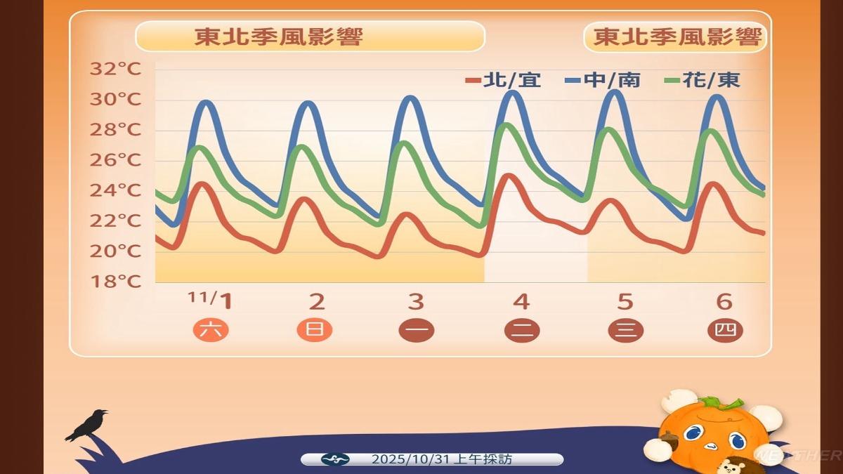 未來一週溫度趨勢。(圖/氣象署)