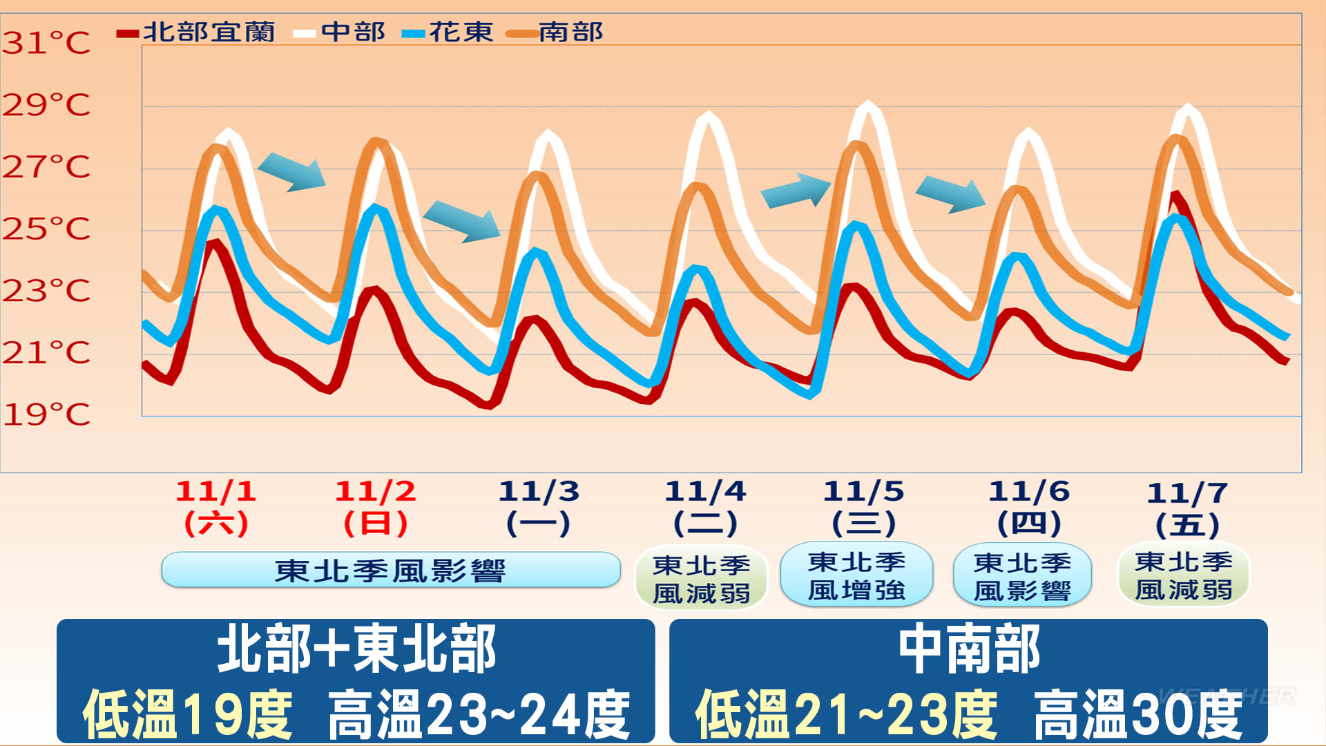 天氣,明天天氣,今天天氣,週一天氣,雨下到何時,台北天氣,天氣轉晴,一週天氣,氣象署,氣象預報,溫度