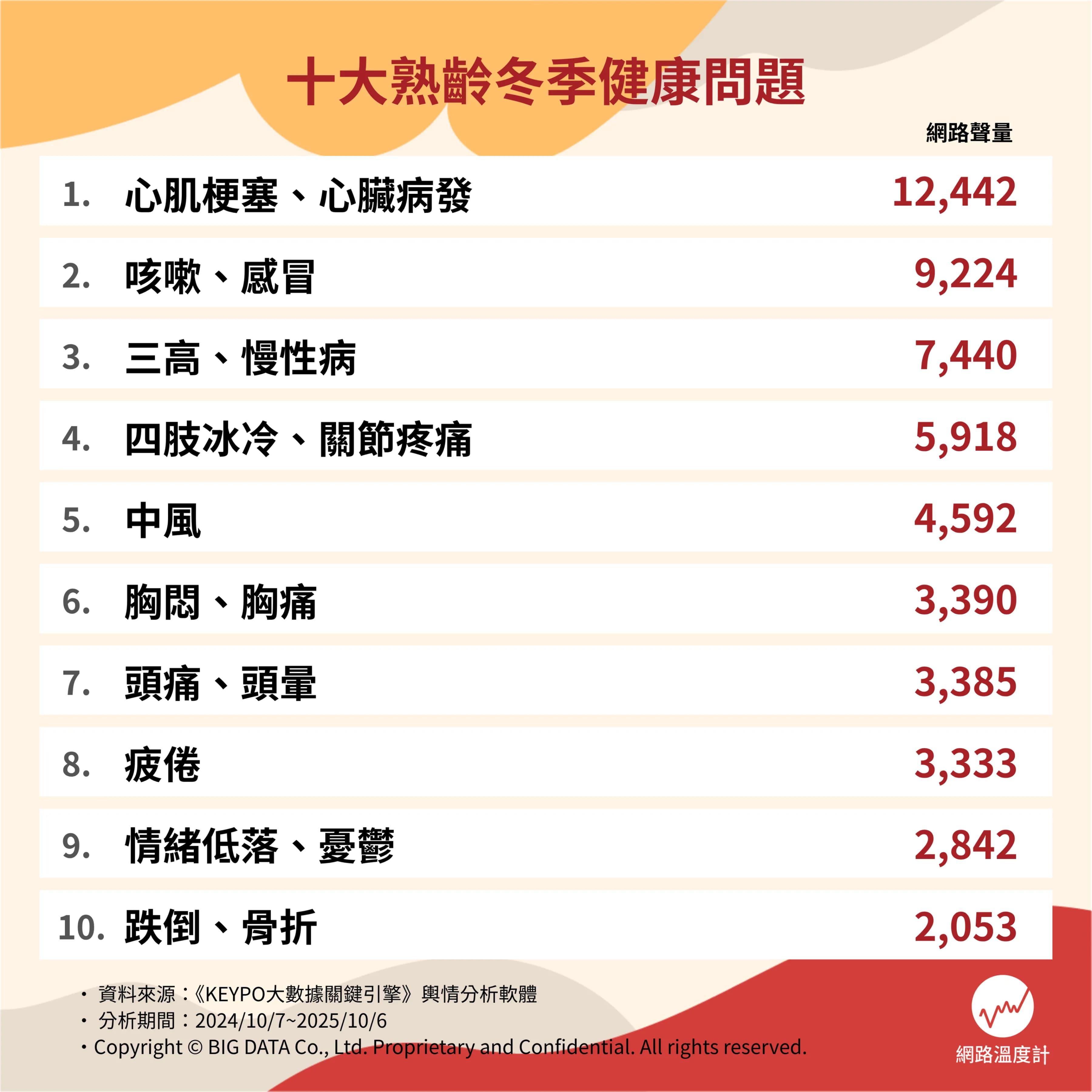 十大熟齡冬季健康問題。（圖／網路溫度計）