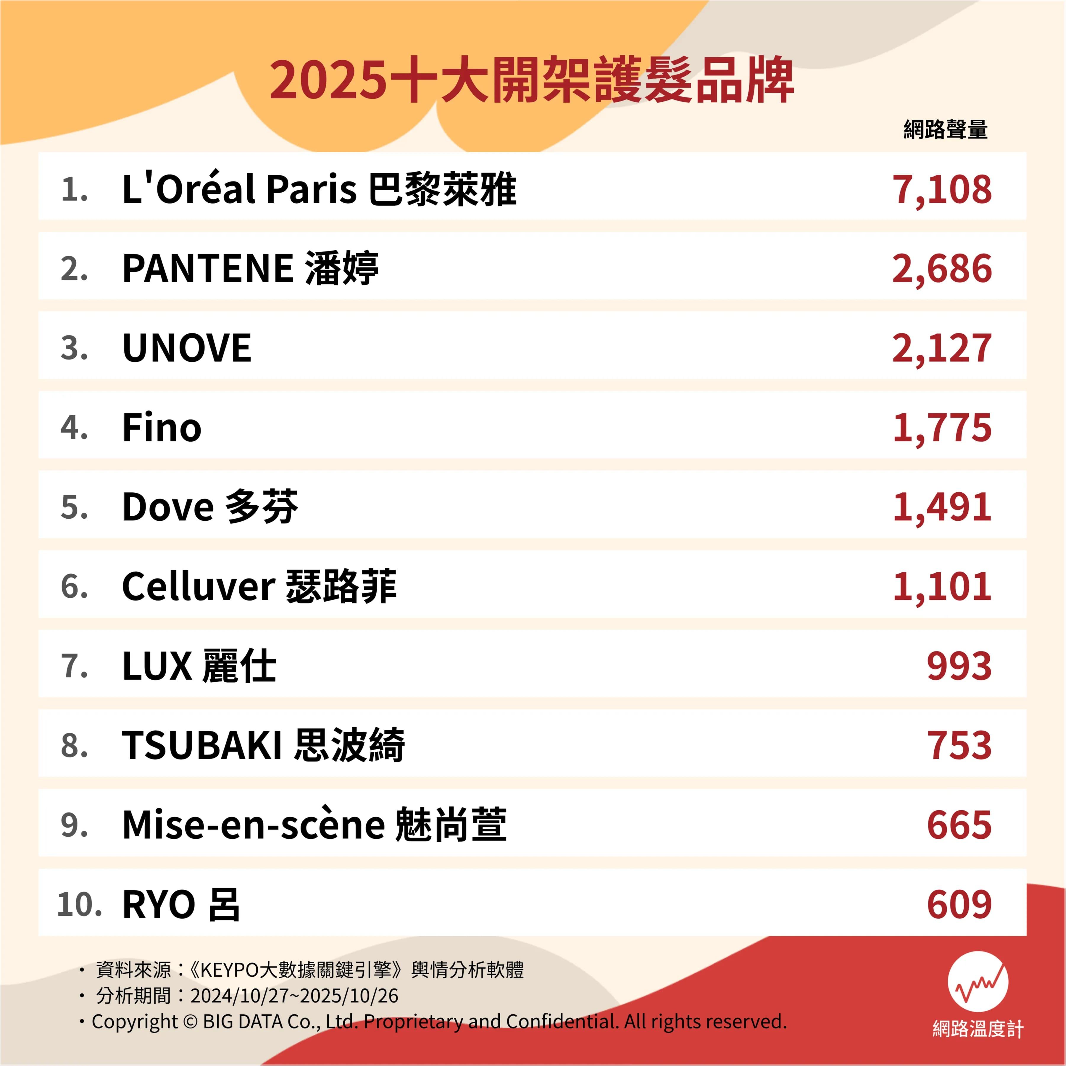 2025十大開架護髮品牌。(圖/網路溫度計)