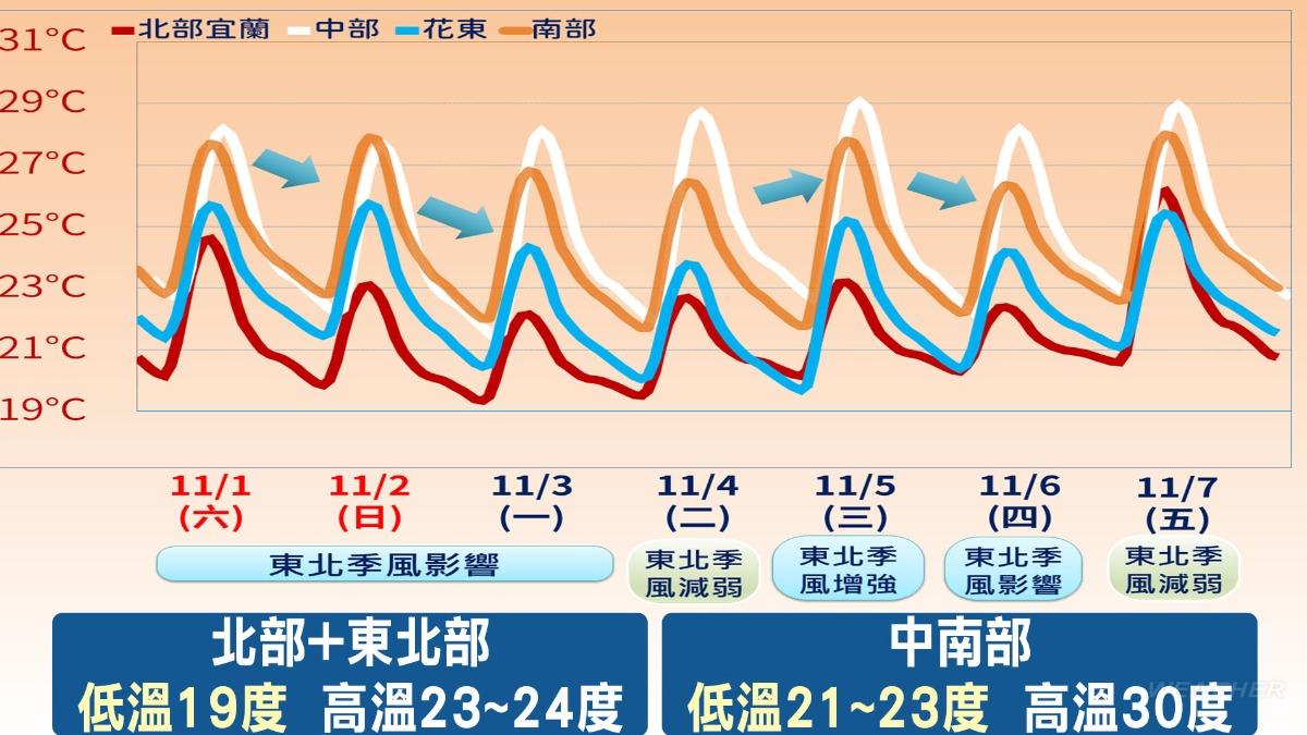 未來一週天氣預測,北台灣溫度將下降至19度。(圖/氣象署)