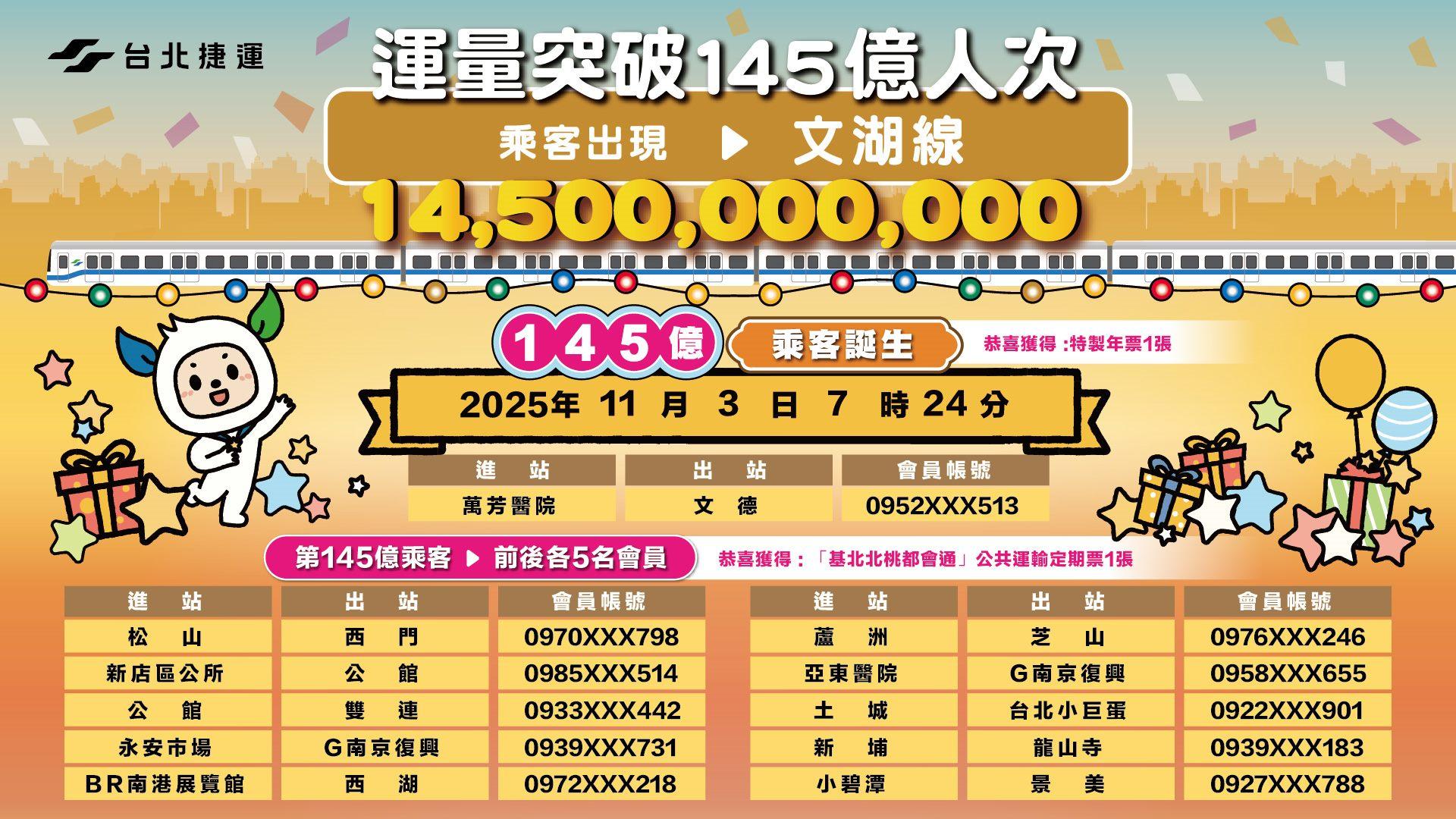 北捷第145億幸運兒出爐。(圖/台北捷運公司提供)