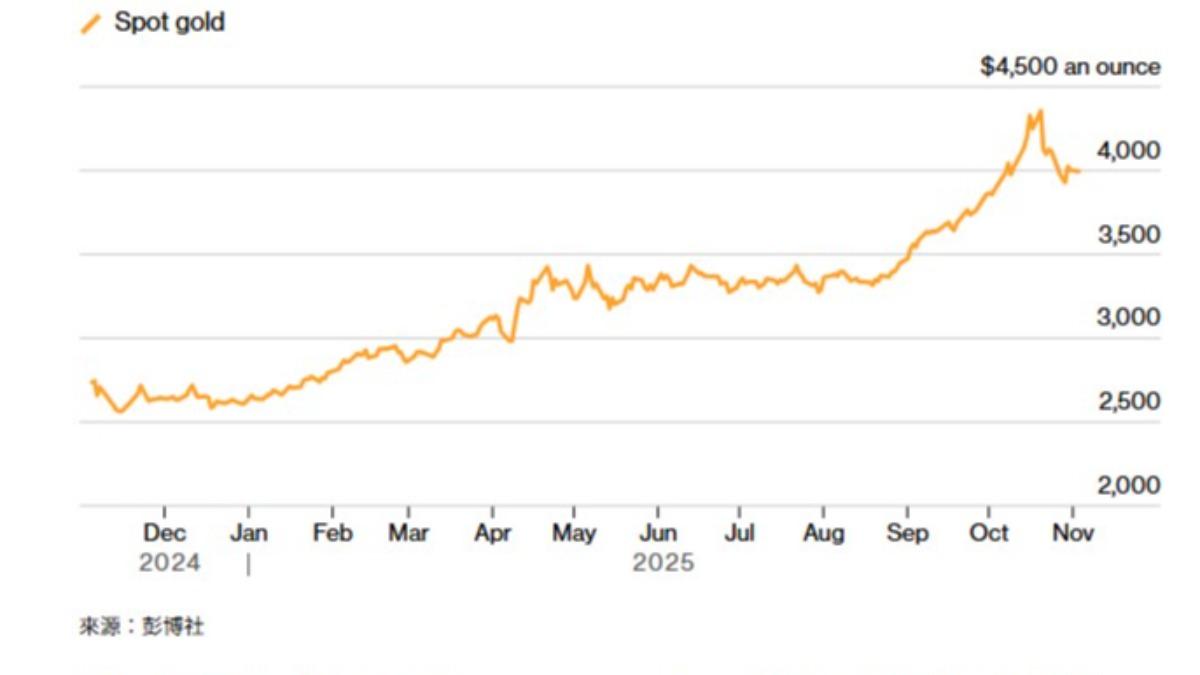 黃金-金價-黃金走勢-金價走勢-黃金價格-黃金回檔-黃金下跌-黃金分析-黃金投資-貴金屬價格-貴金屬走勢-降息