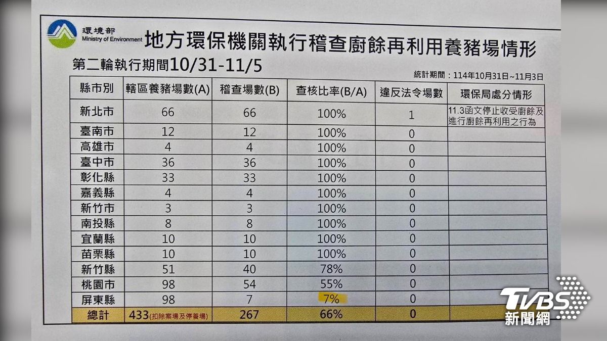 防堵非洲豬瘟!藍委曝「廚餘養豬稽查率僅7%」:屏東一路躺平