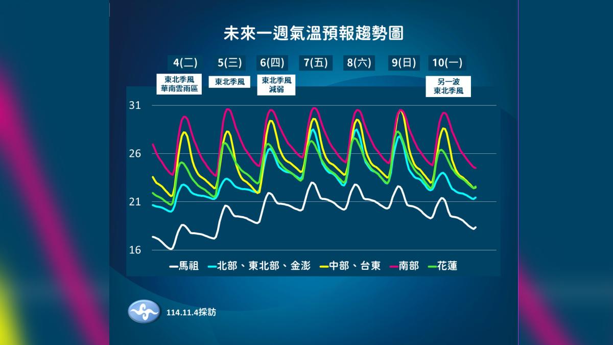 週四之後氣溫將逐步回升，北台灣溫度有機會回升到28度左右。（圖／氣象署提供）