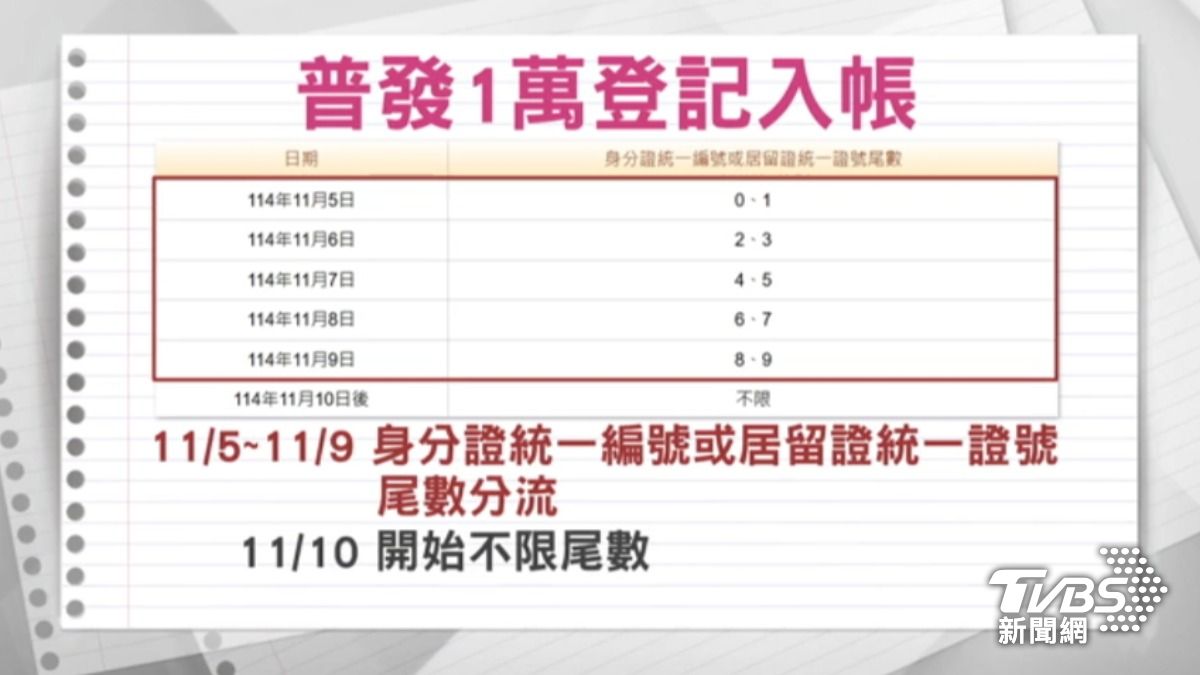 普發1萬線上登記採身分證統一編號或居留證統一證號尾數分流制。（圖／TVBS）