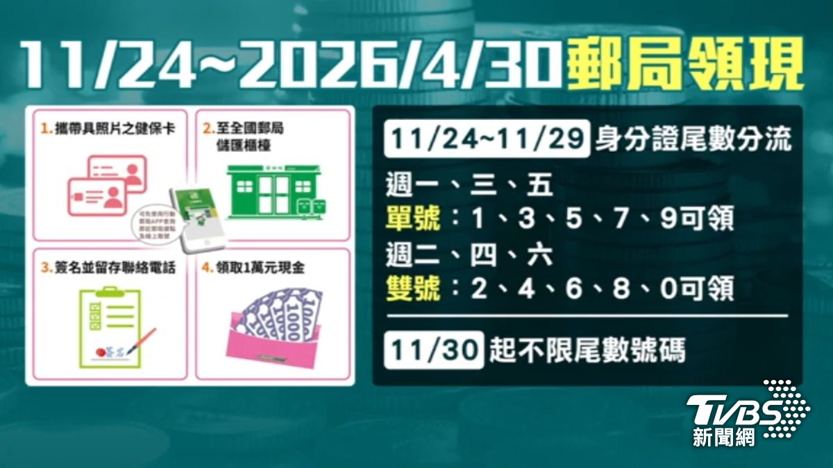 如果想郵局領現,11月24號起也能帶證件到櫃台領取。(圖/TVBS)
