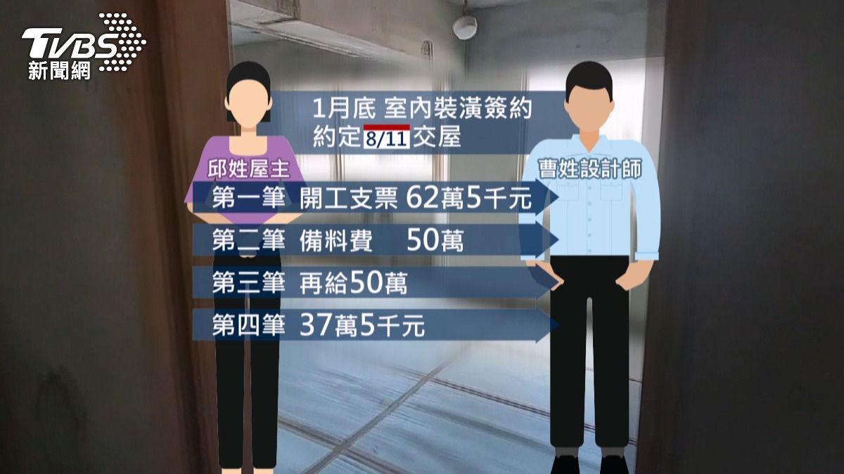 台中屋主「付200萬」沒裝修　設計師認挪用款項卻不起訴。(圖／TVBS) 