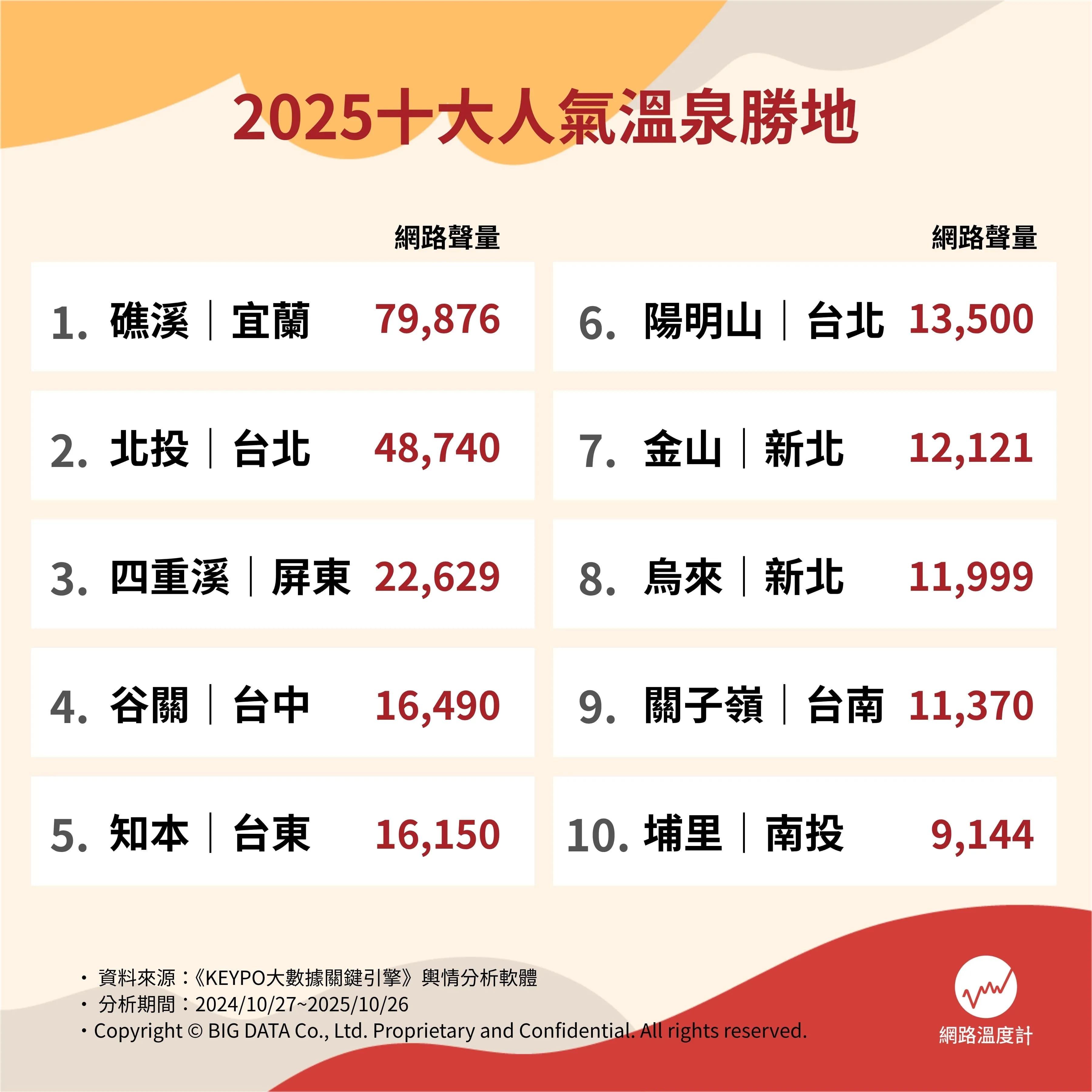 2025十大人氣溫泉勝地。(圖/網路溫度計)