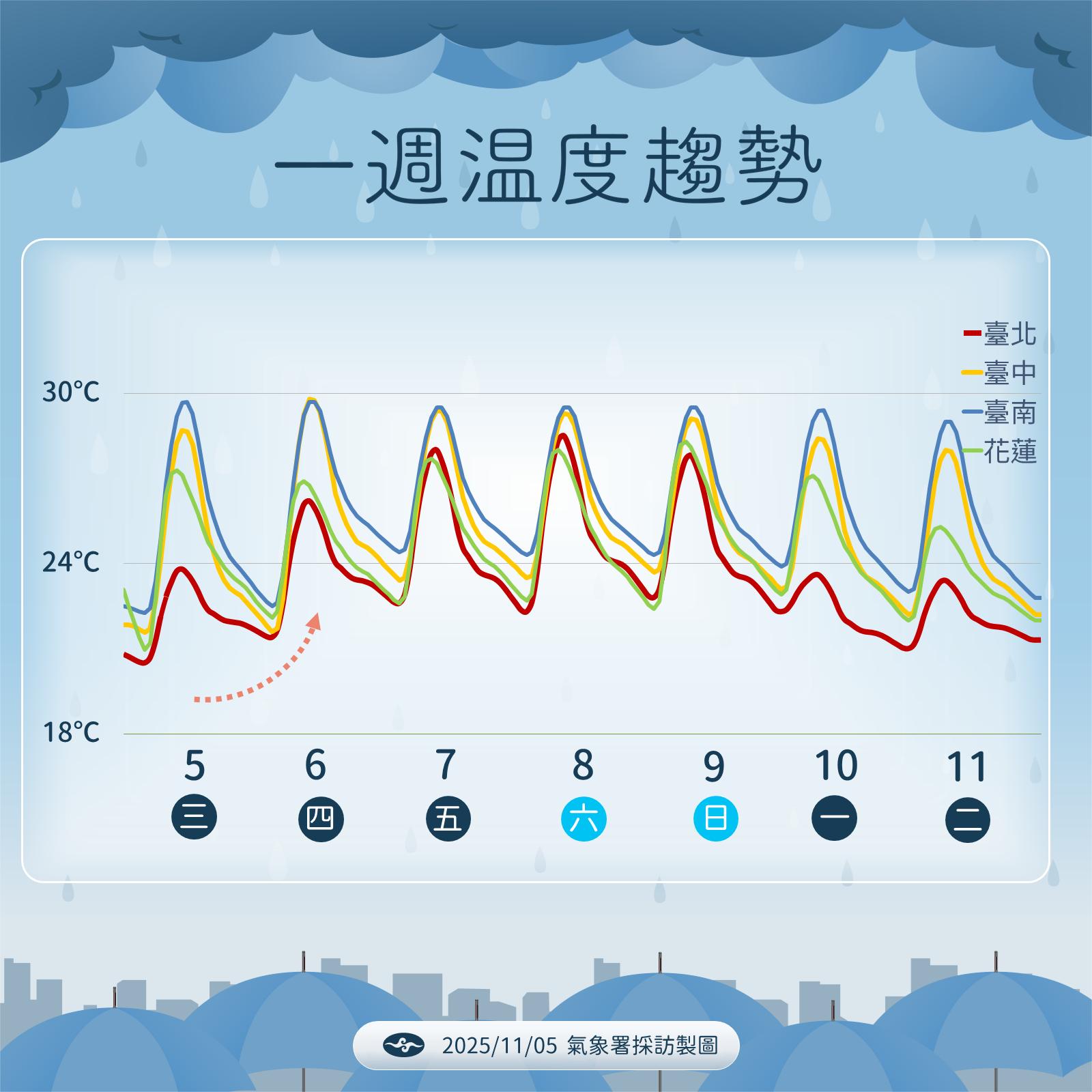 一周溫度趨勢。（圖／氣象署）