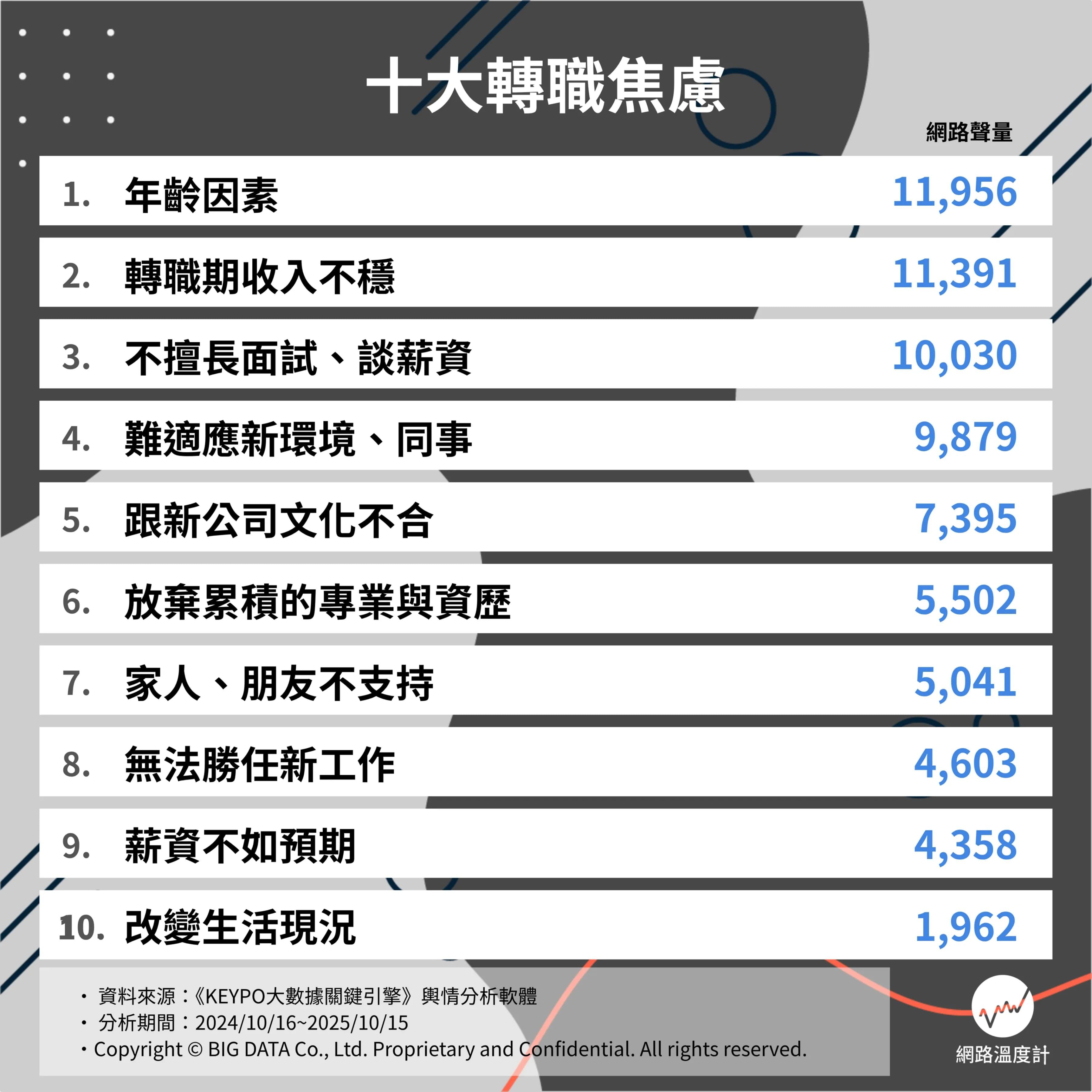 十大轉職焦慮。(圖/網路溫度計)