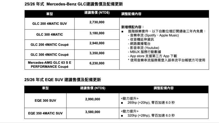 25／26年式Mercedes-Benz C-Class 建議售價及配備更新。（圖／M-Benz）