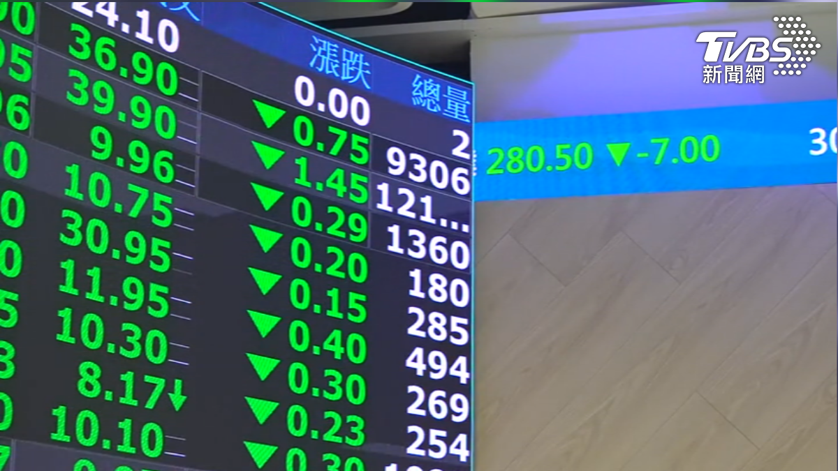AI泡沫隱憂,導致台股一度下跌超過700點。(圖/TVBS)