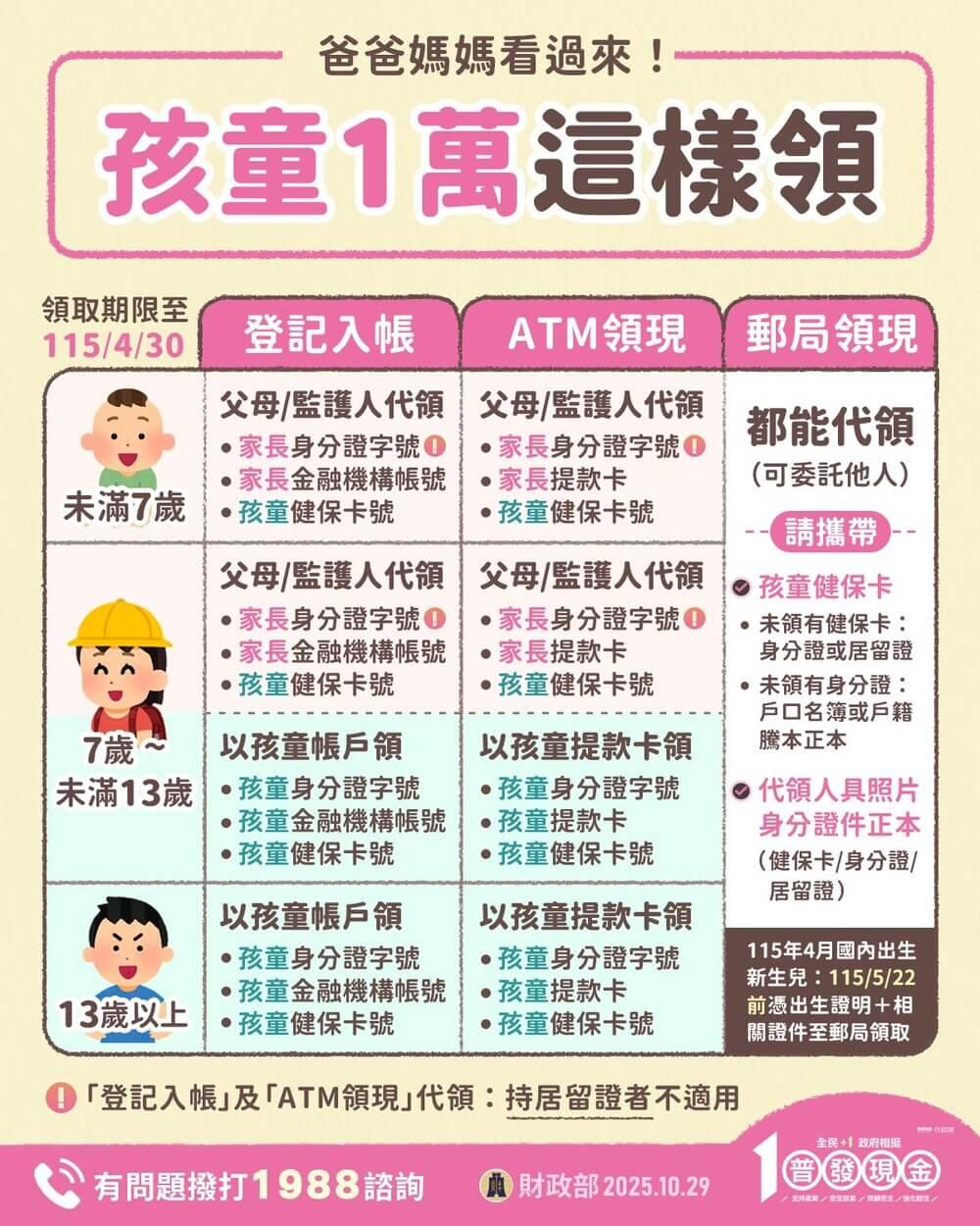 家中若有未滿7歲子女,可由父母進行代領。(圖/翻攝自財政部臉書)