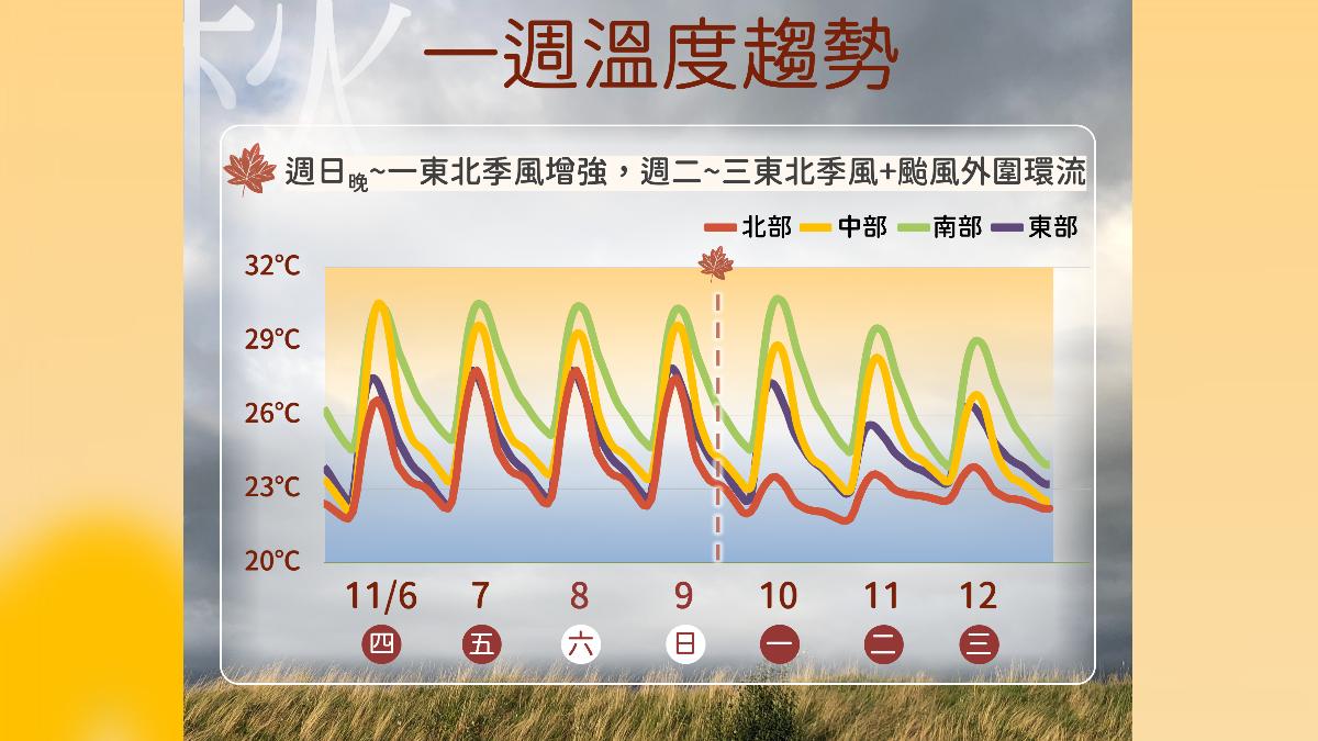 一周溫度趨勢。(圖/氣象署)