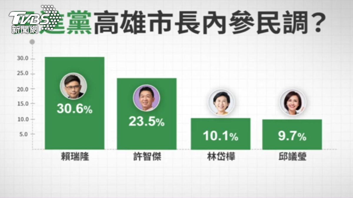 近日流出一份聲稱是民進黨高雄市長初選的內參民調。(圖/TVBS)