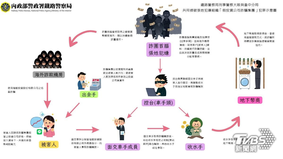 張男以「投資公司」為名義進行詐騙。(圖/TVBS)