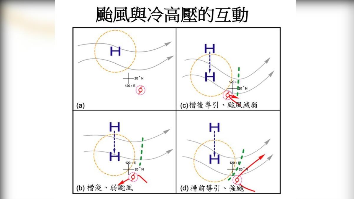 颱風與冷高壓互動圖。(圖/翻攝自鄭明典臉書)