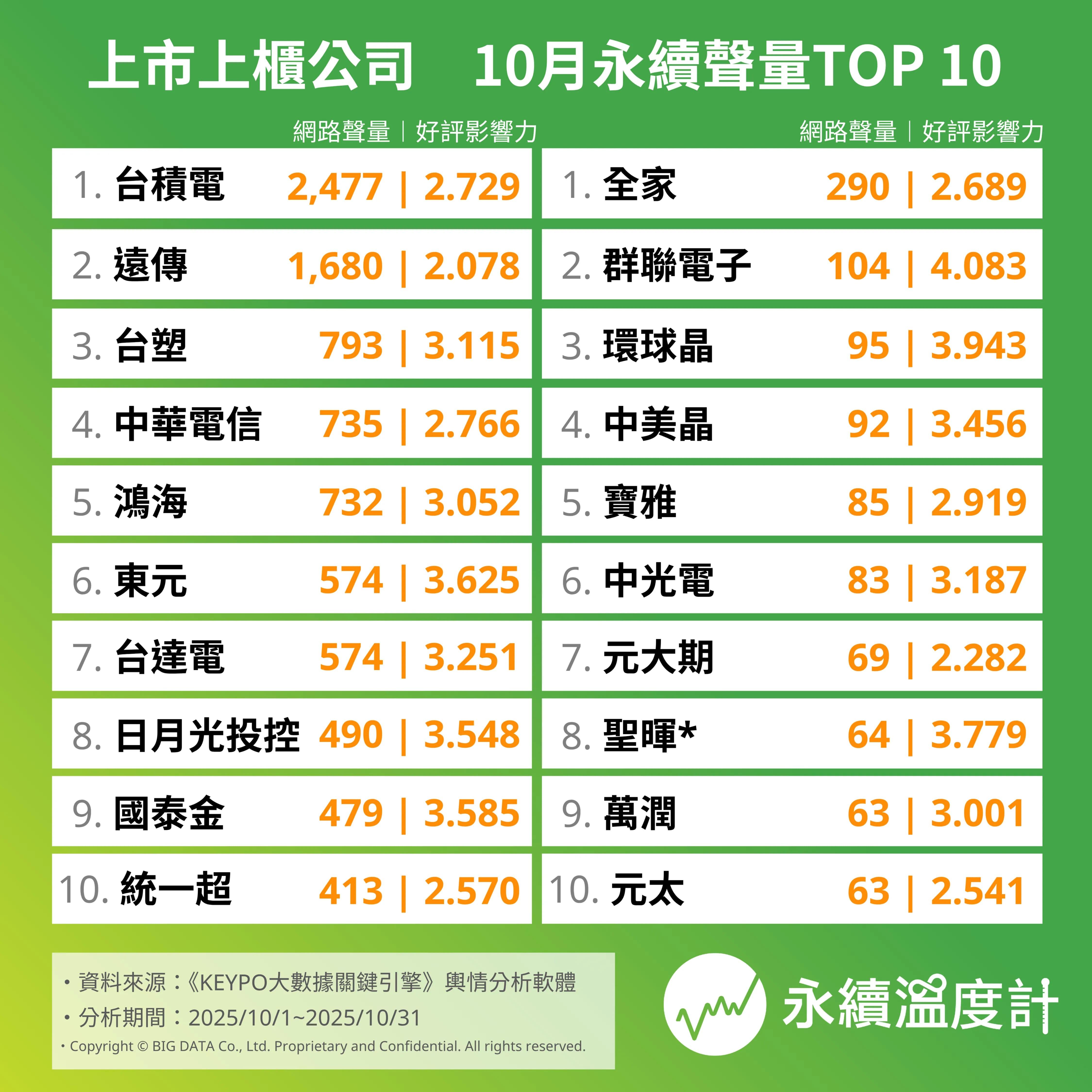 10月上市上櫃永續榜TOP 10網路聲量圖。（圖／網路溫度計）
