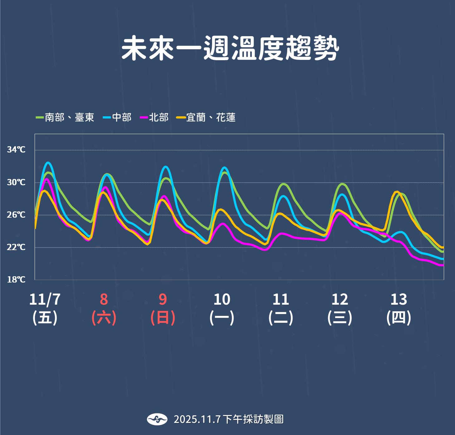 未來一周溫度趨勢。(圖/氣象署)