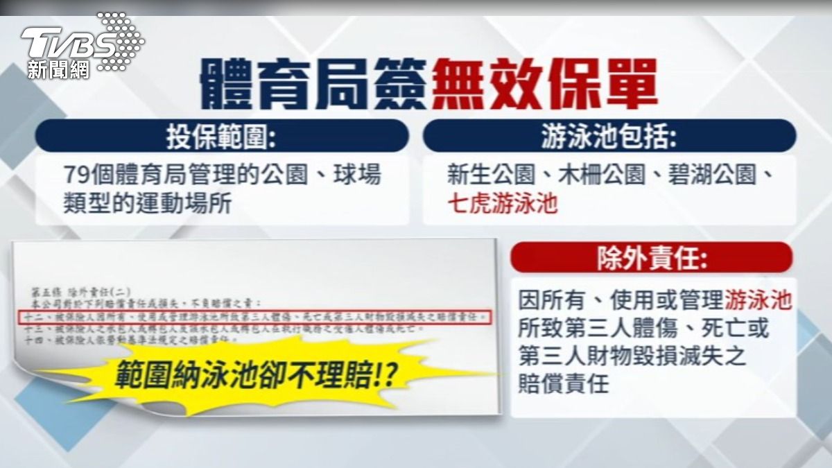 體育局在簽保單時,漏看了合約不理賠泳池的除外責任。(圖/TVBS)